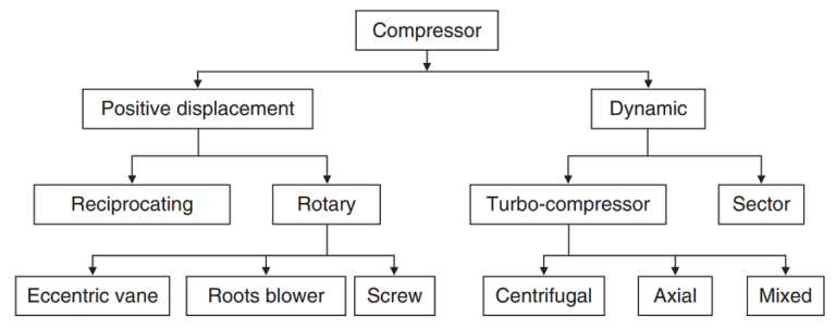 Classification-of-Air-Compressors.png | Moko