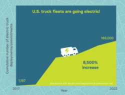 An 8,500% improve in truck deployments, commitments is proof.