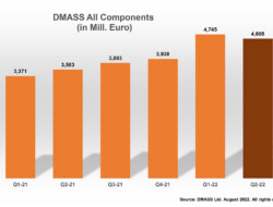 DMASS: European Disti Market Information 28.5% Q2 Improve